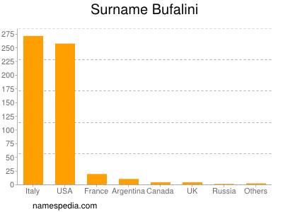 Familiennamen Bufalini