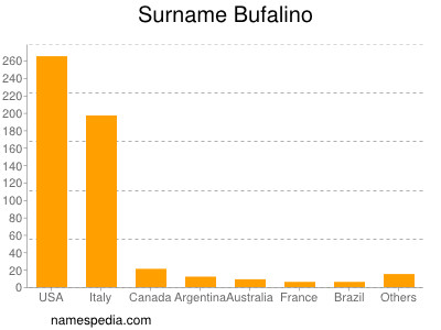 Surname Bufalino