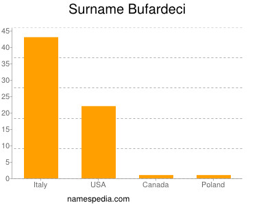 Familiennamen Bufardeci