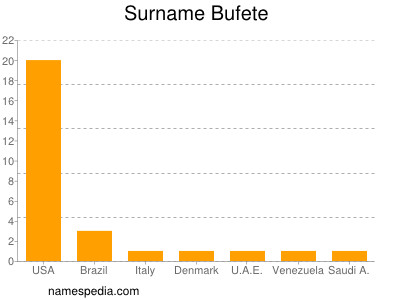 Surname Bufete