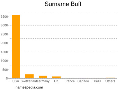 Familiennamen Buff