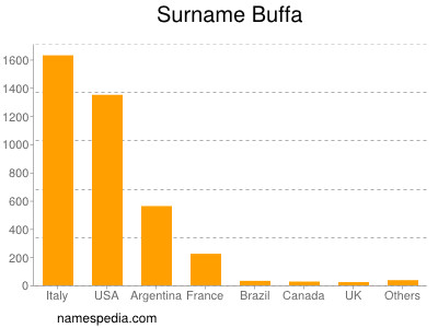 Familiennamen Buffa