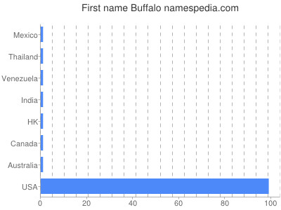 Given name Buffalo