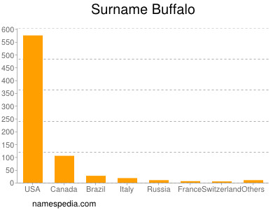 Familiennamen Buffalo