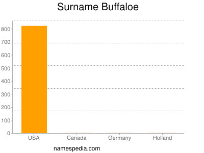 Familiennamen Buffaloe