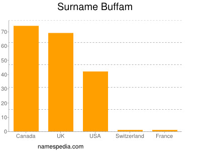 Familiennamen Buffam