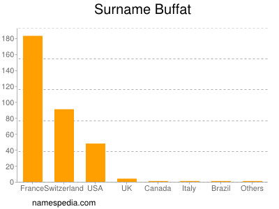 Familiennamen Buffat