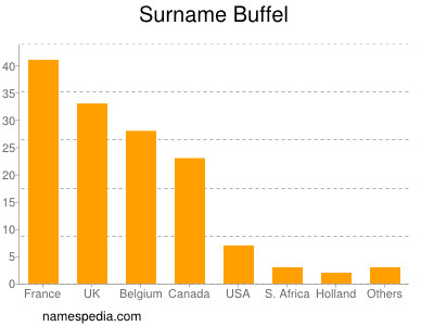 Familiennamen Buffel