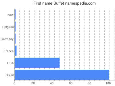 Vornamen Buffet
