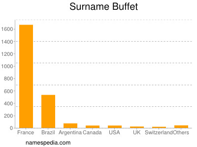 Surname Buffet