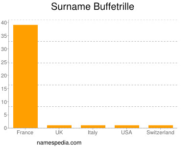 Surname Buffetrille