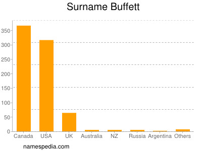 Surname Buffett