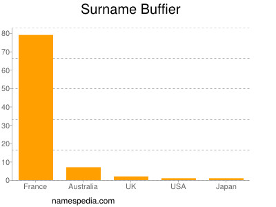 Surname Buffier