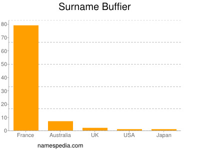 Familiennamen Buffier