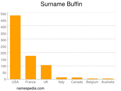 Familiennamen Buffin