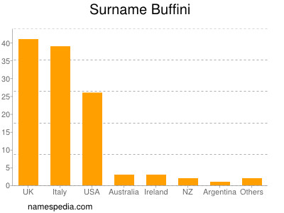 Familiennamen Buffini