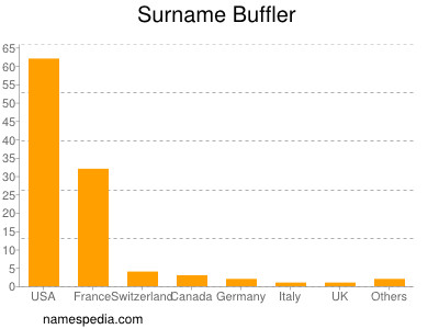 Familiennamen Buffler