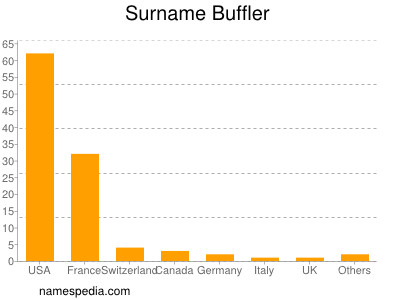 nom Buffler