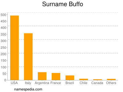 Familiennamen Buffo