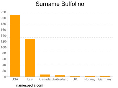 Surname Buffolino