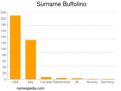 Familiennamen Buffolino