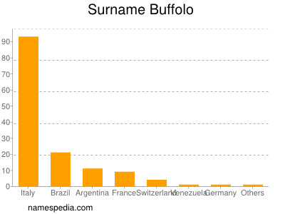 Familiennamen Buffolo