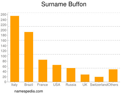 Familiennamen Buffon