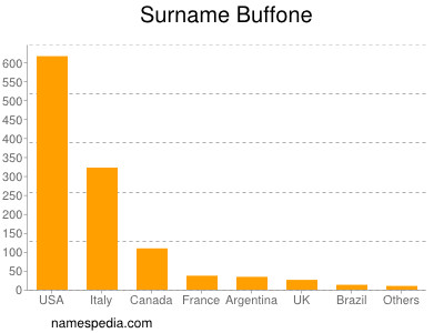 Familiennamen Buffone