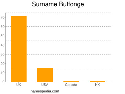 nom Buffonge