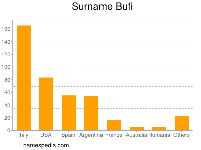 nom Bufi