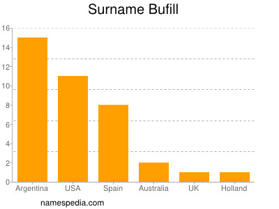 Familiennamen Bufill