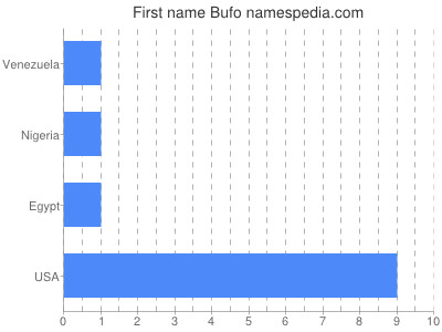 Vornamen Bufo