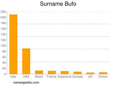 Surname Bufo
