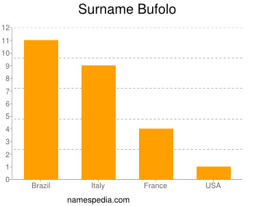 Familiennamen Bufolo