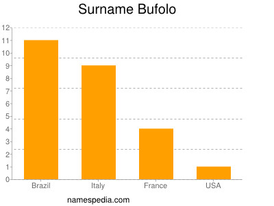 nom Bufolo