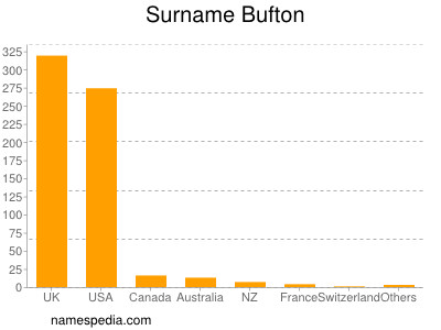 Surname Bufton