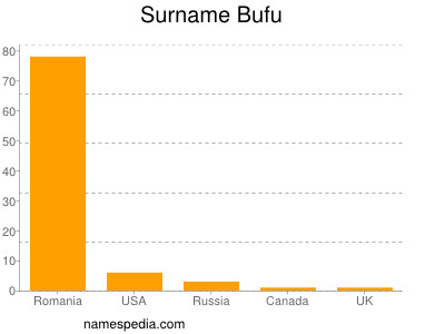Familiennamen Bufu