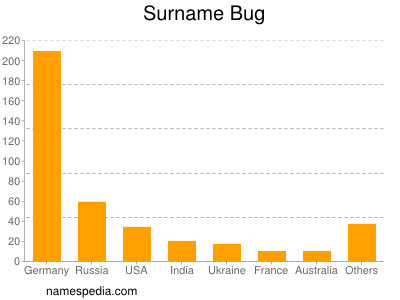Surname Bug