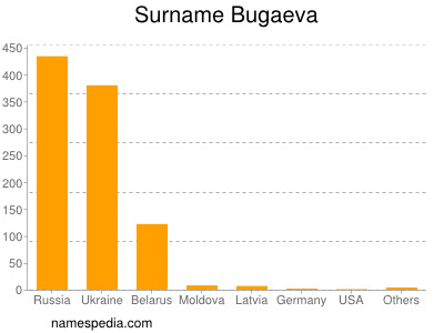 Familiennamen Bugaeva