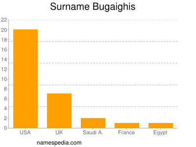 Surname Bugaighis