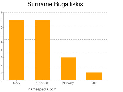 Surname Bugailiskis