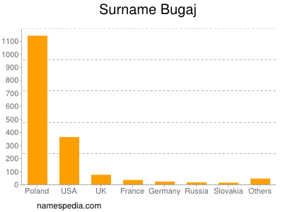 Surname Bugaj