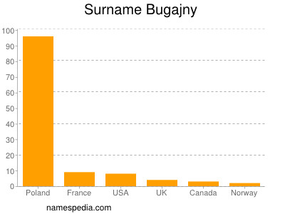 Surname Bugajny