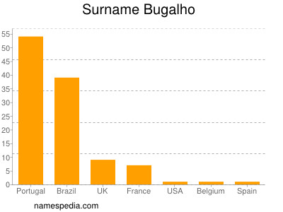 Familiennamen Bugalho