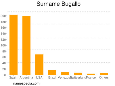 Familiennamen Bugallo