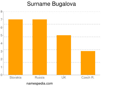 nom Bugalova