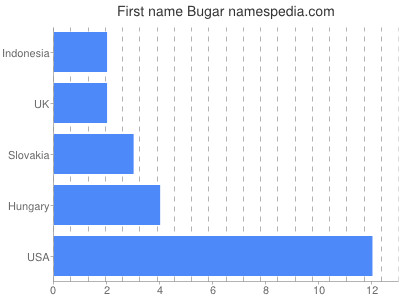 Vornamen Bugar