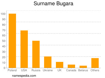 Familiennamen Bugara