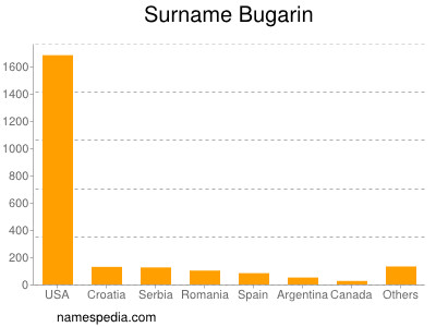 Familiennamen Bugarin