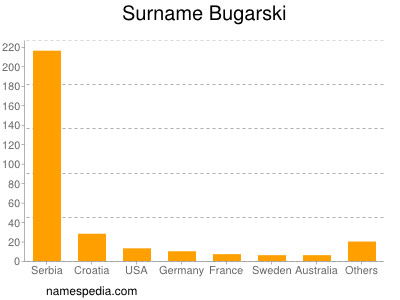Familiennamen Bugarski